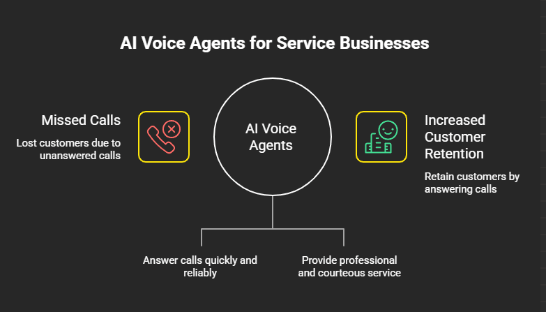 How AI Voice Agents Help Service Businesses Answer Calls and Book More Appointments — AI Voice Agents article cover