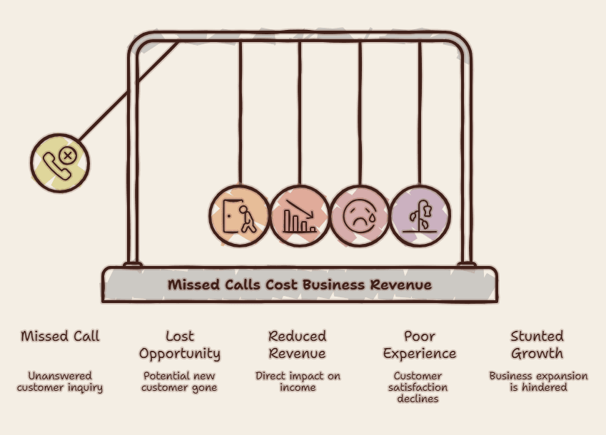 Why Missed Calls Are Costing Your Business Revenue — AI Voice Agents article cover